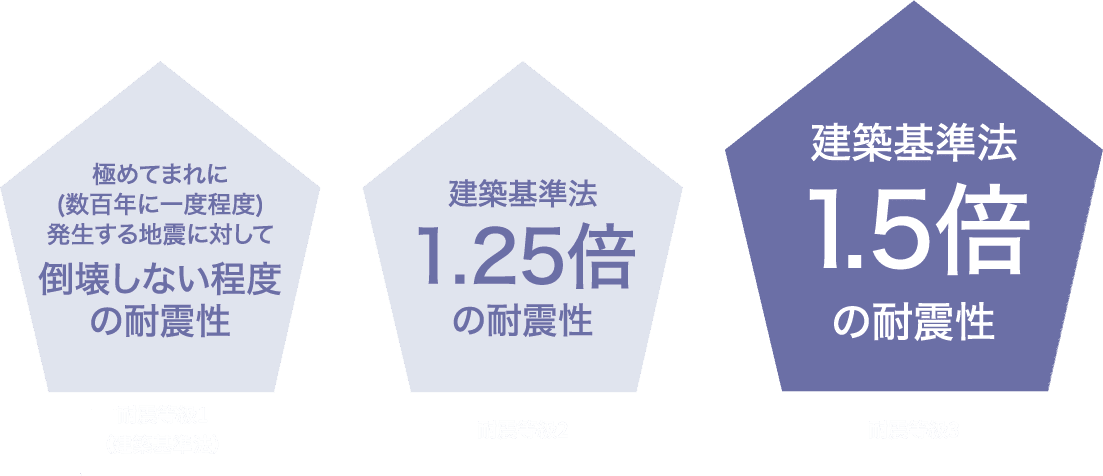 耐震性について（図）