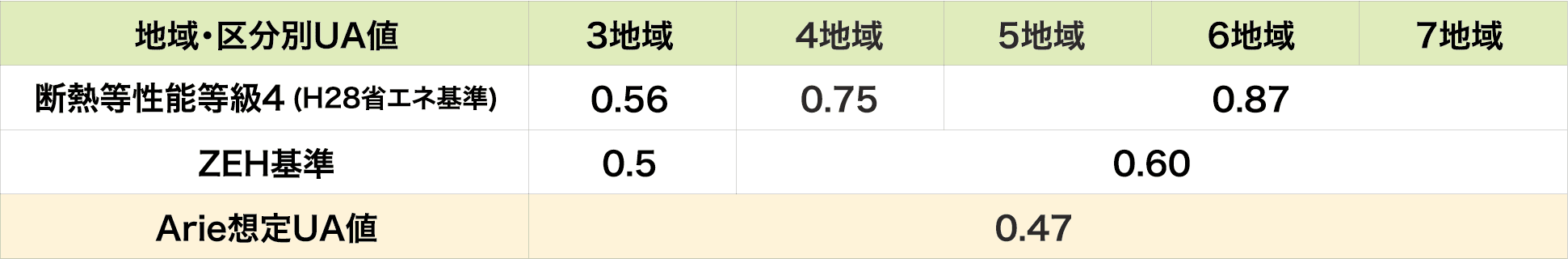 断熱性能について（表）